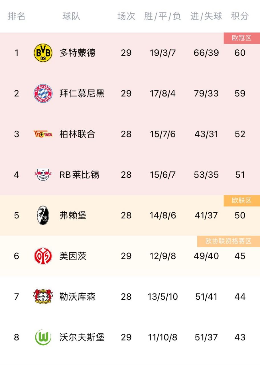 多特蒙德主场取胜,积分榜领先优势扩大的简单介绍 多特蒙德主场取胜,积分榜领先优势扩大的简单介绍