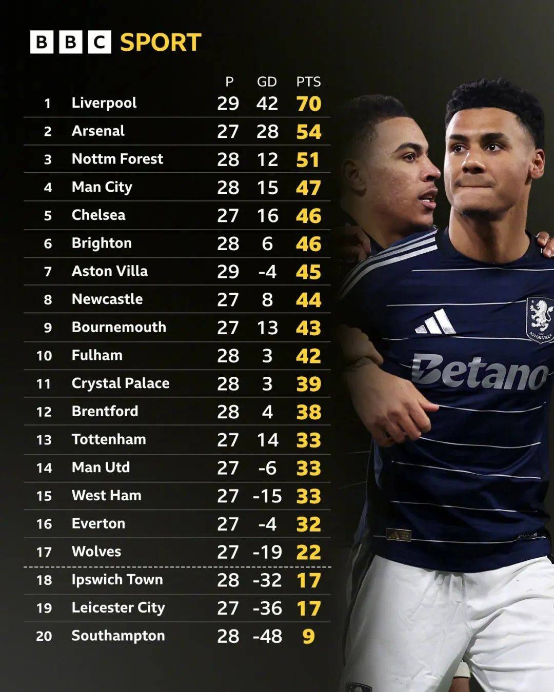 曼城主场告负,托特纳姆逆袭英超榜首 曼城主场告负,托特纳姆逆袭英超榜首