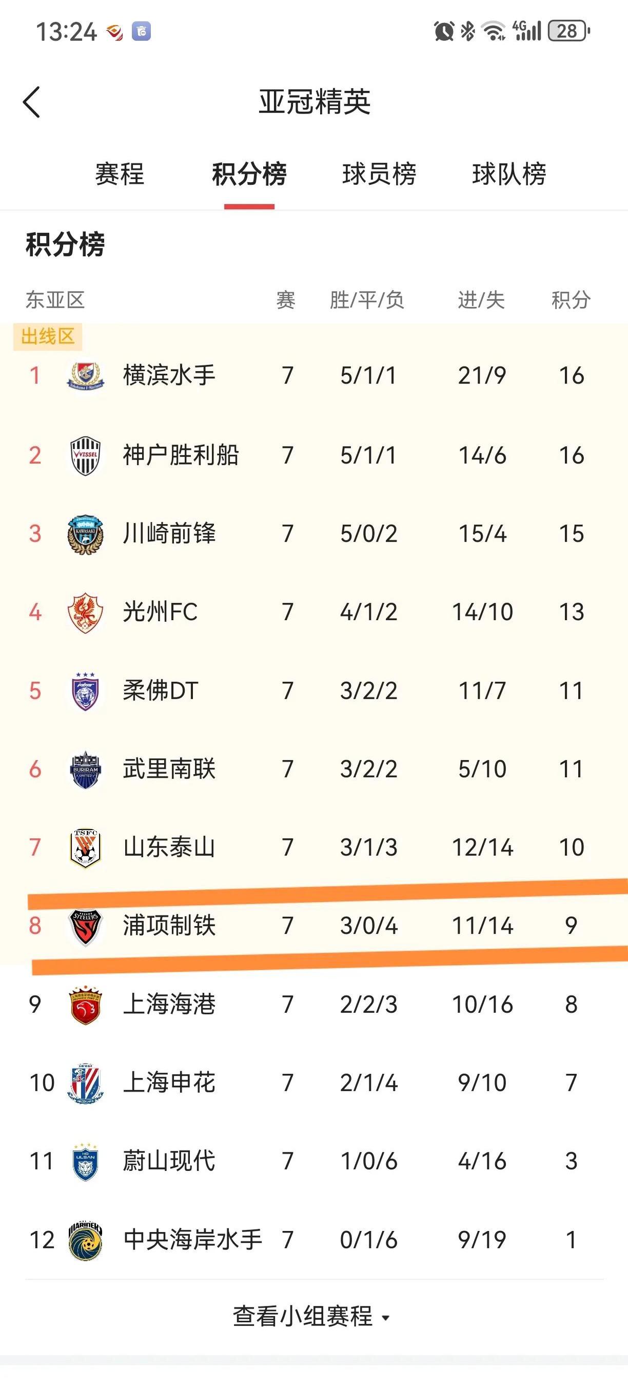 上港战胜泰达,实力强劲排名傲视群雄 上港战胜泰达,实力强劲排名傲视群雄