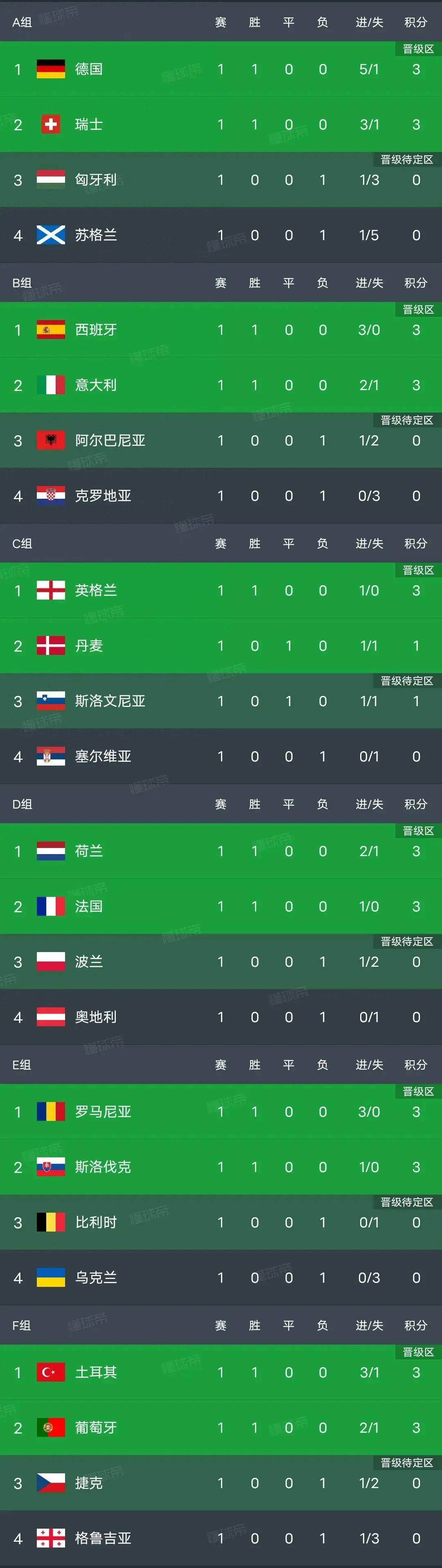 法国胜西班牙，提前锁定欧洲杯淘汰赛席位