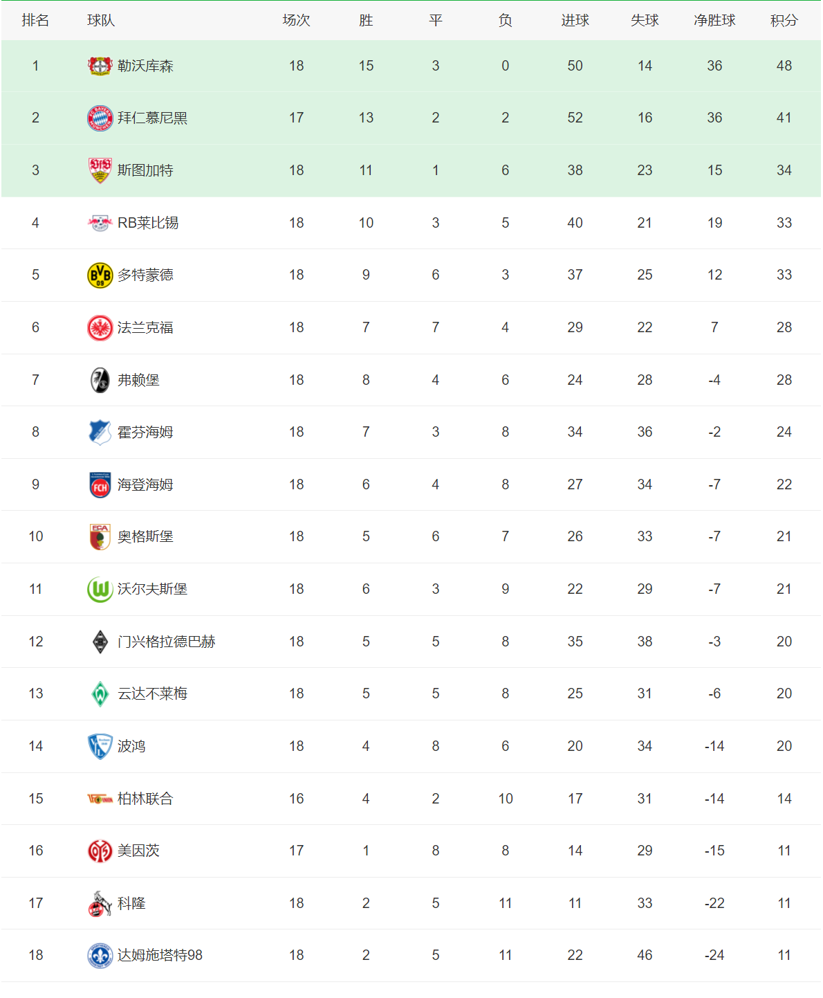包含RB莱比锡：在国内联赛中继续领跑积分榜的词条