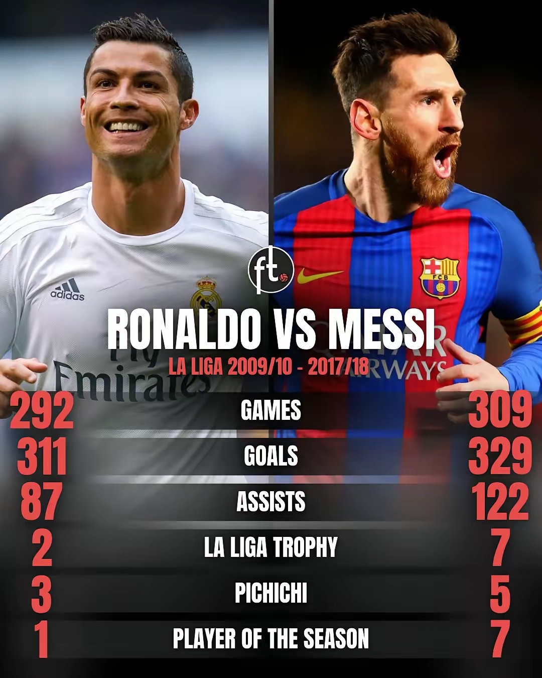 梅西连场独中三元,巴黎圣日耳曼实力无人可敌 梅西连场独中三元,巴黎圣日耳曼实力无人可敌