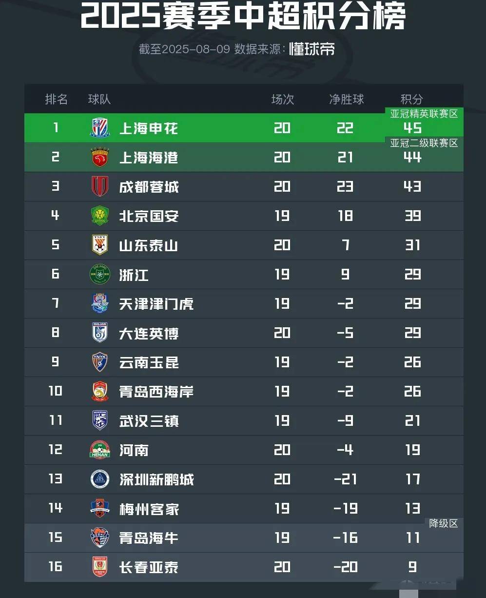 关于上海申花客场战平武汉卓尔,积分榜领先优势缩小的信息 关于上海申花客场战平武汉卓尔,积分榜领先优势缩小的信息